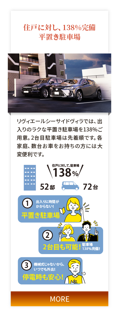 住戸に対し、138%完備平置き駐車場。リヴィエールシーサイドヴィラでは、出入りのラクな平置き駐車場を138％ご用意。2台目駐車場は先着順です。各家庭、数台お車をお持ちの方には大変便利です。