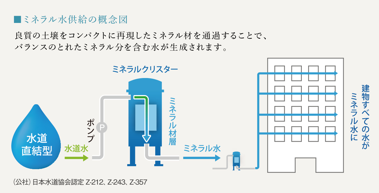 ミネラル水供給の概念図