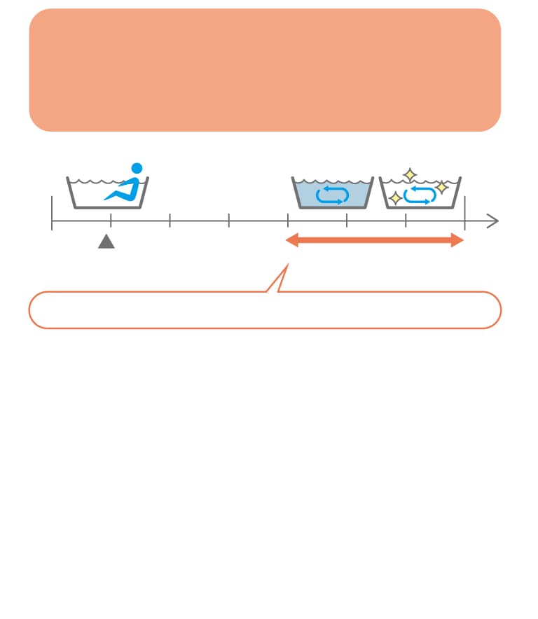 入浴センサーの検知と自動UV運転のイラスト