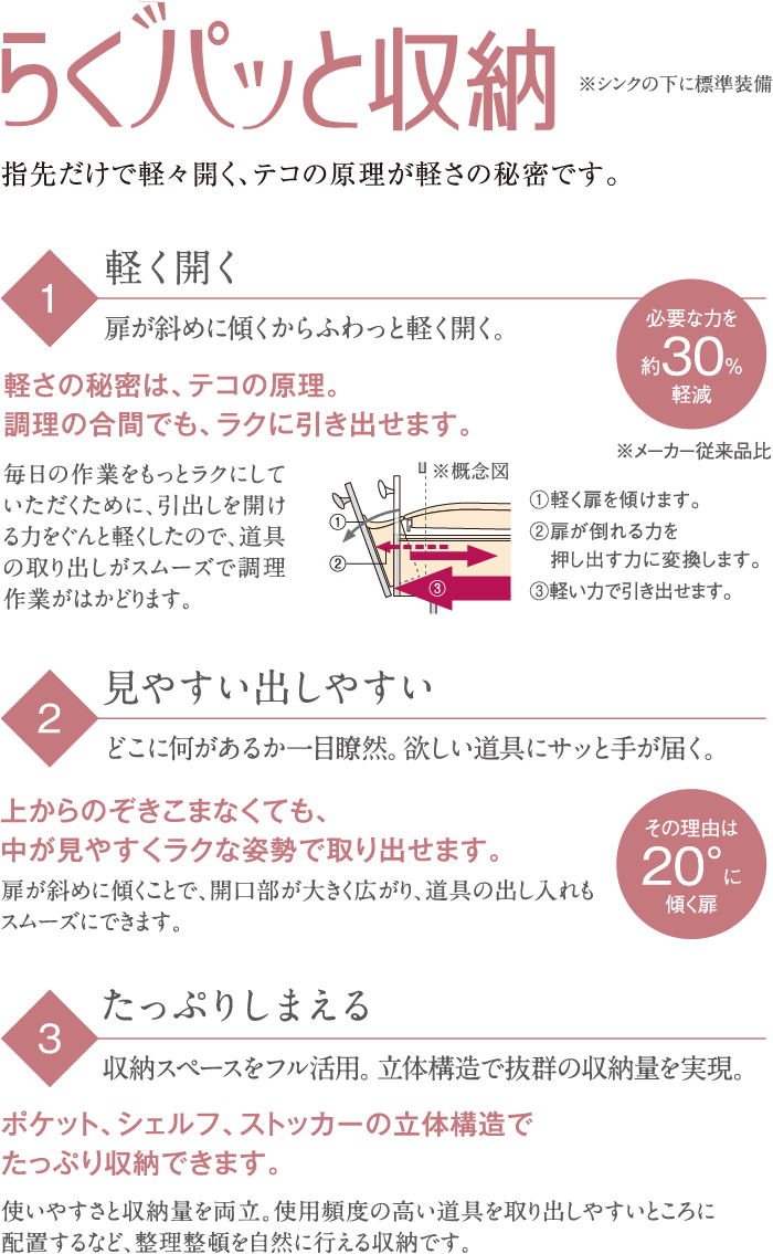 らくパッと収納 ※シンクの下に標準装備　指先だけで軽々開く、テコの原理が軽さの秘密です。