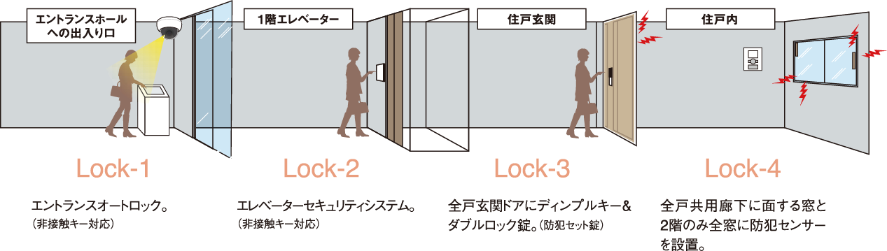 4ロックシステムのイメージ図