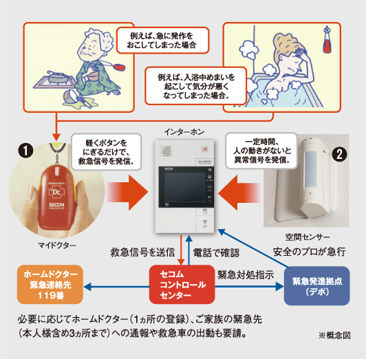 セコムサポートシステムのイメージ図